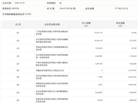 龙虎榜丨莱茵体育今日跌停，上榜营业部合计净卖出5639.7万元|界面新闻 · 快讯