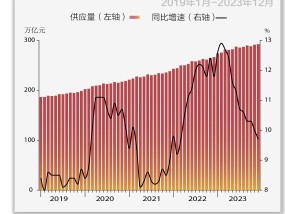 基本面 | 12月M2同比增长9.7%，增速降至21个月新低|界面新闻